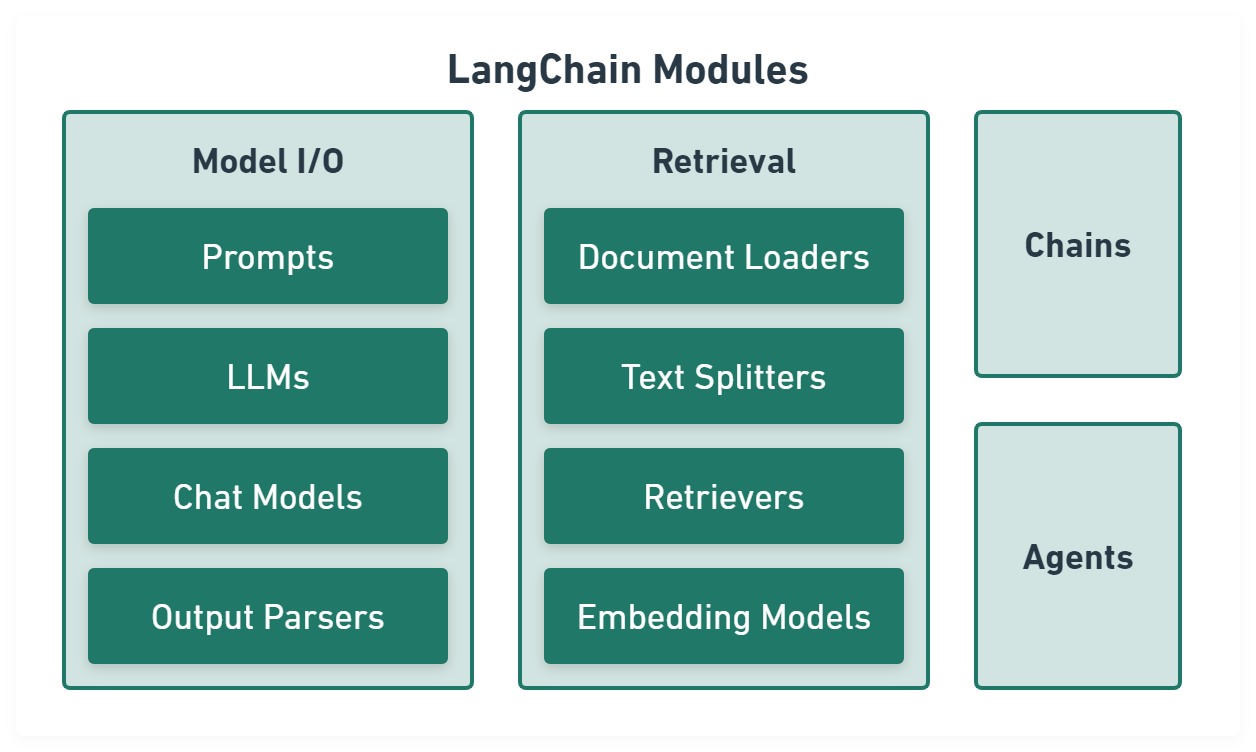 Figure 1: LangChain Modules